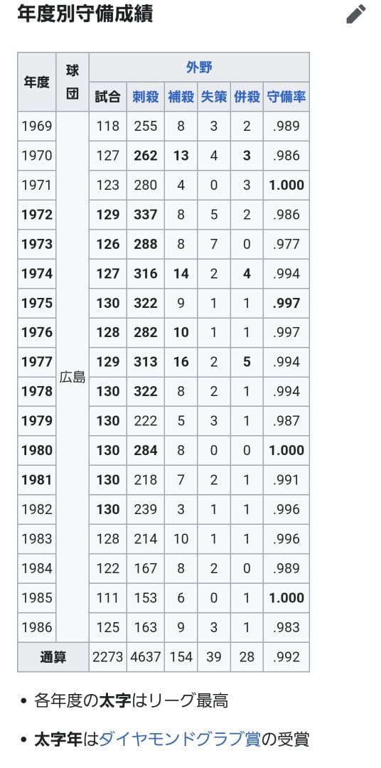 【レア・非売品】広島東洋カープ 山本浩二　直筆サインボール(現役時代)